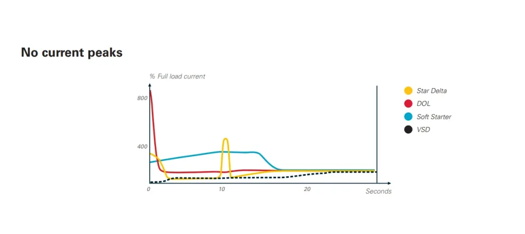 No current peaks