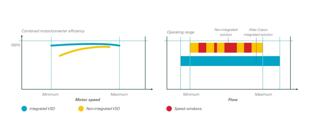 What is unique about the integrated Atlas Copco G VSD?