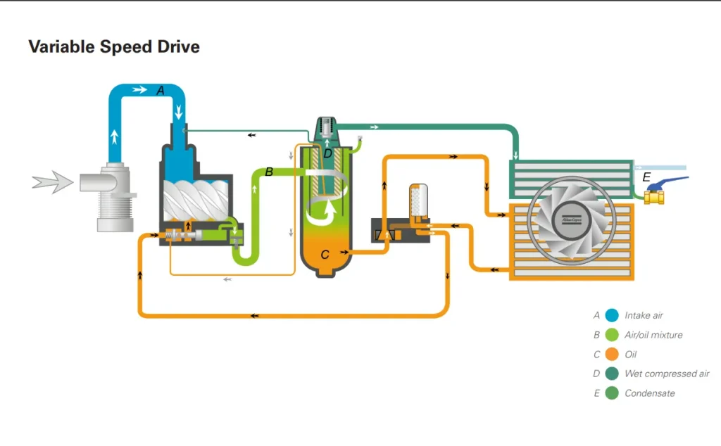 Variable Speed Drive