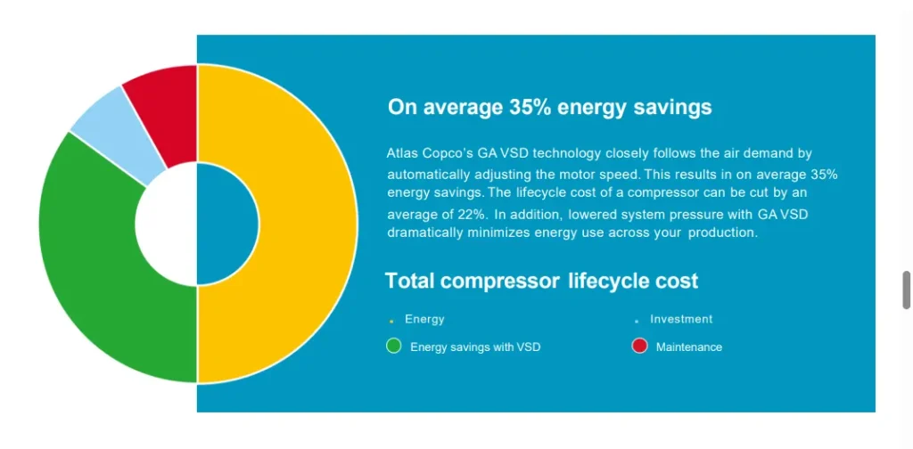 Atlas Copco GA 30⁺-90 GA 37-90 VSD Air Compressors energy savings