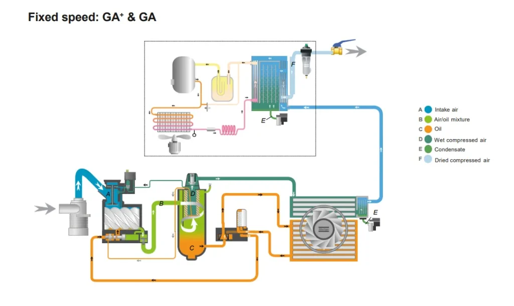 Fixed speed GA+ & GA