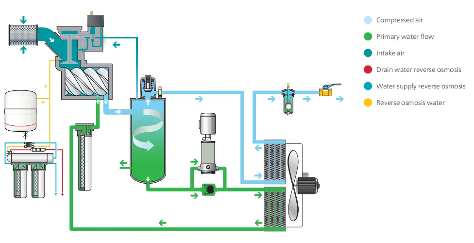 Flow diagram (air-cooled)
