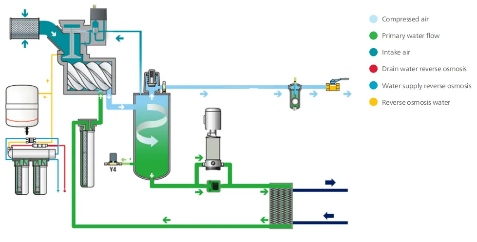 Flow diagram (water-cooled)