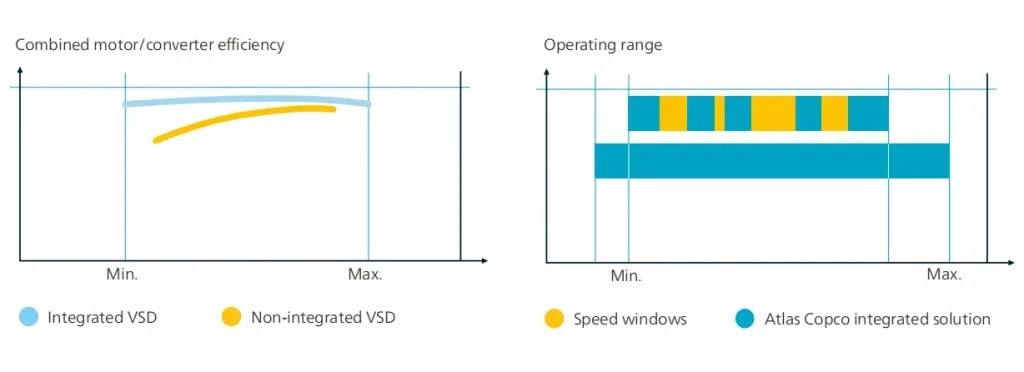 What is unique about the integrated Atlas Copco AQ VSD