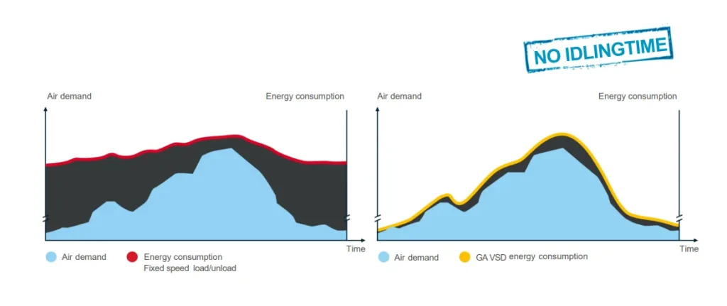 Why Atlas Copco Variable Speed Drive technology