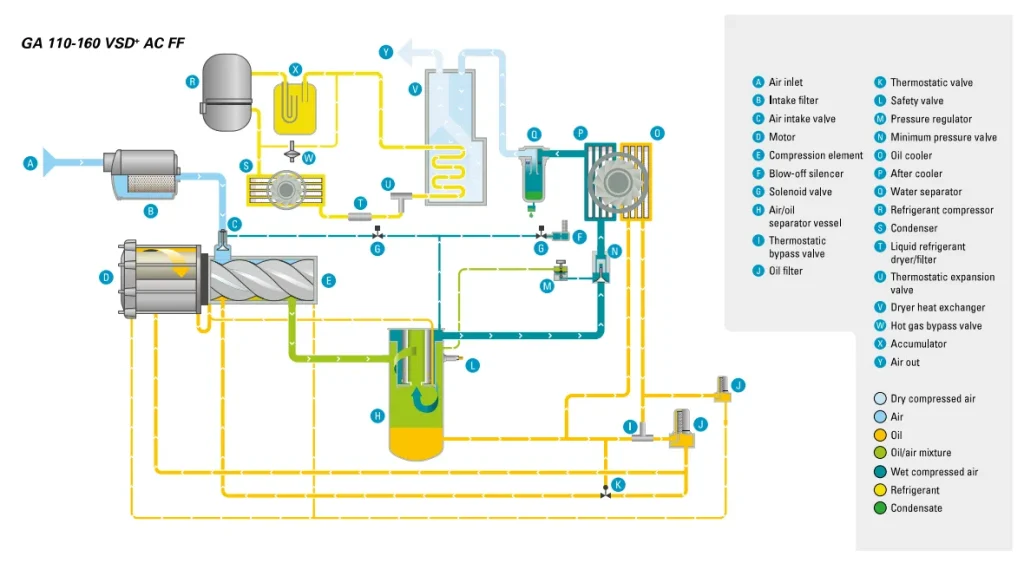 GA 110-160 VSA⁺ AC FF Flow Diagram