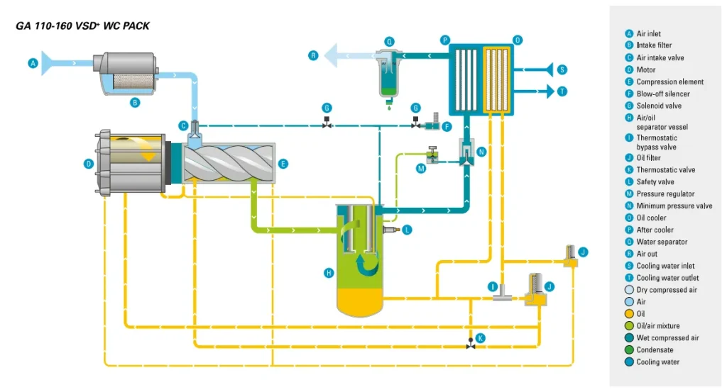 GA 110-160 VSA⁺ WC PACK Flow Diagram