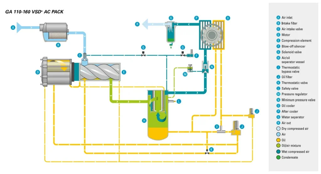 GA110-160 VSD⁺ AC PACK Flow Diagram