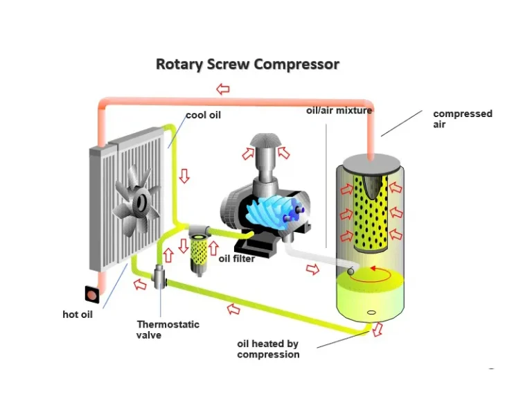 Working Principle of Rotary Screw Air Compressor