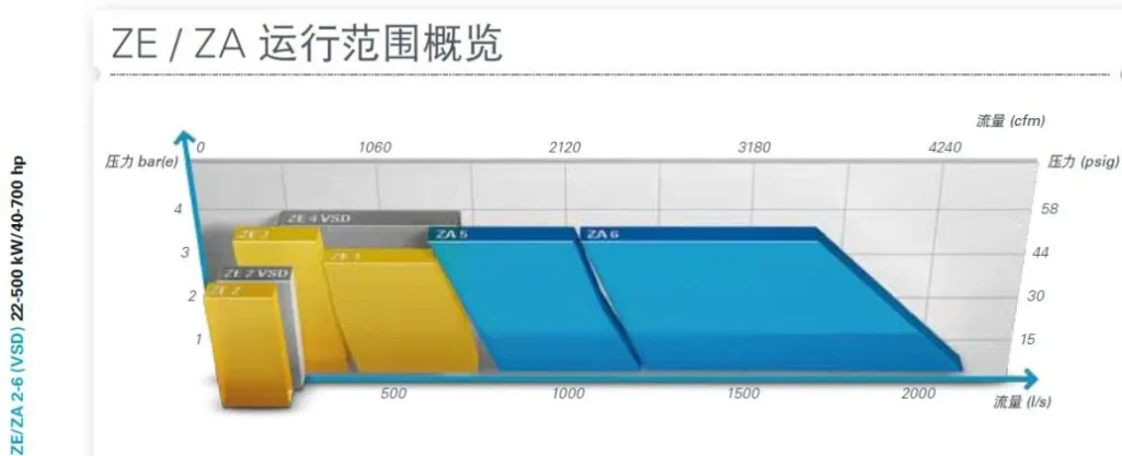 ZE and ZA operating range overview